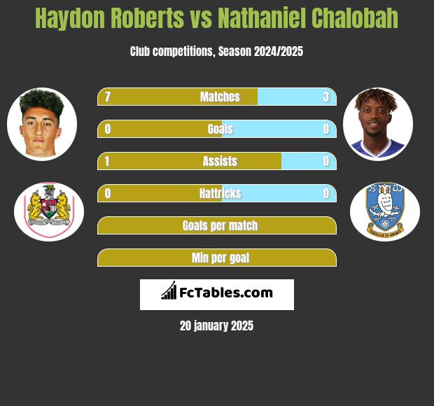 Haydon Roberts vs Nathaniel Chalobah h2h player stats