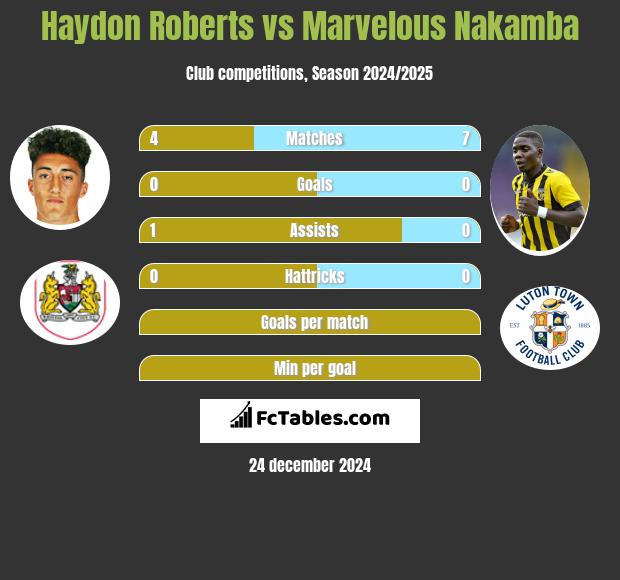 Haydon Roberts vs Marvelous Nakamba h2h player stats