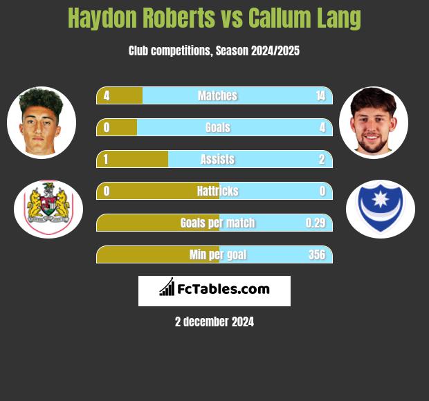 Haydon Roberts vs Callum Lang h2h player stats