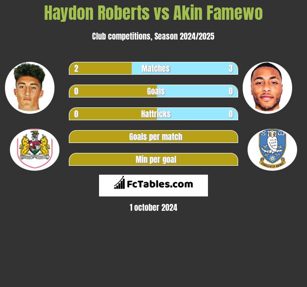 Haydon Roberts vs Akin Famewo h2h player stats