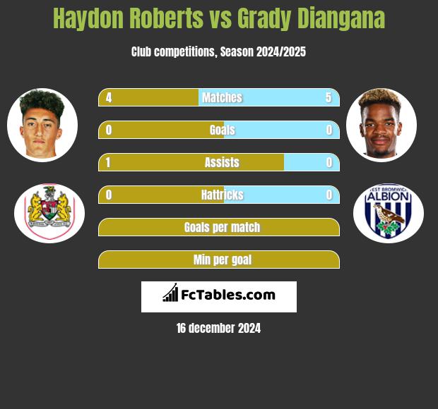 Haydon Roberts vs Grady Diangana h2h player stats