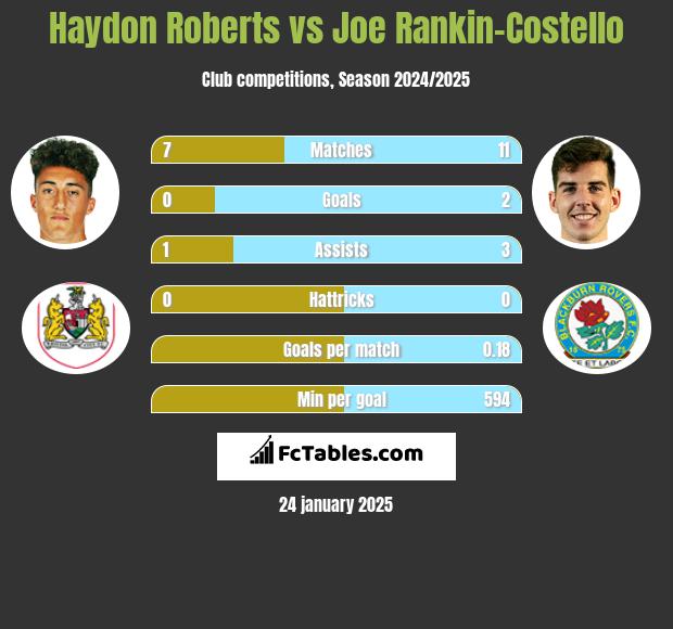 Haydon Roberts vs Joe Rankin-Costello h2h player stats