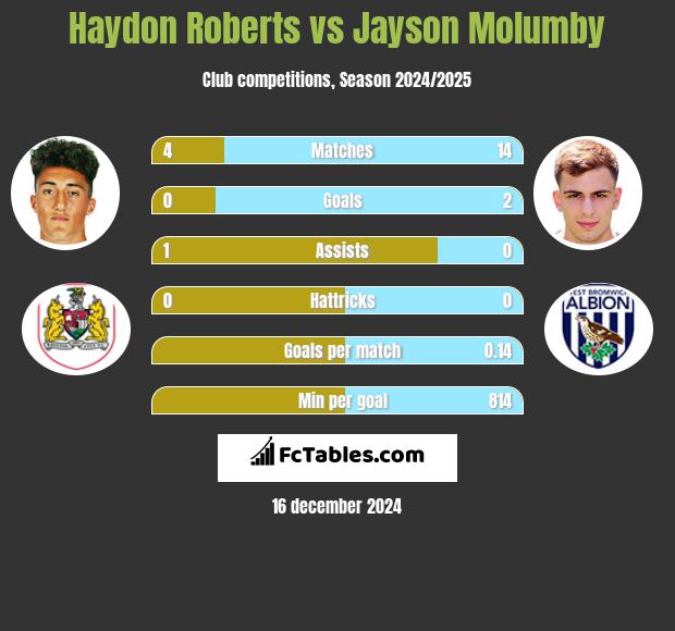 Haydon Roberts vs Jayson Molumby h2h player stats