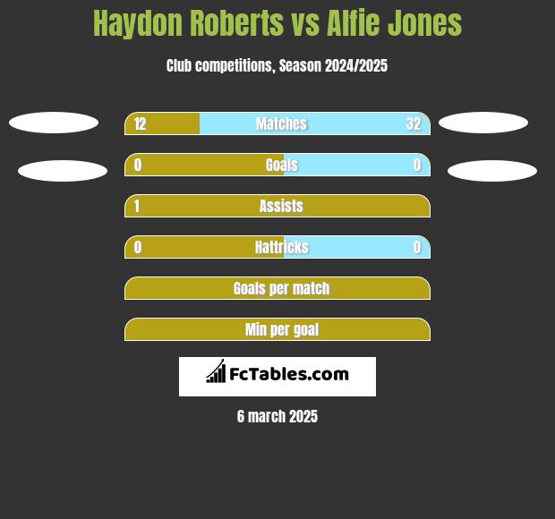 Haydon Roberts vs Alfie Jones h2h player stats