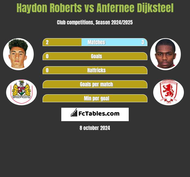 Haydon Roberts vs Anfernee Dijksteel h2h player stats