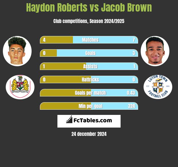 Haydon Roberts vs Jacob Brown h2h player stats