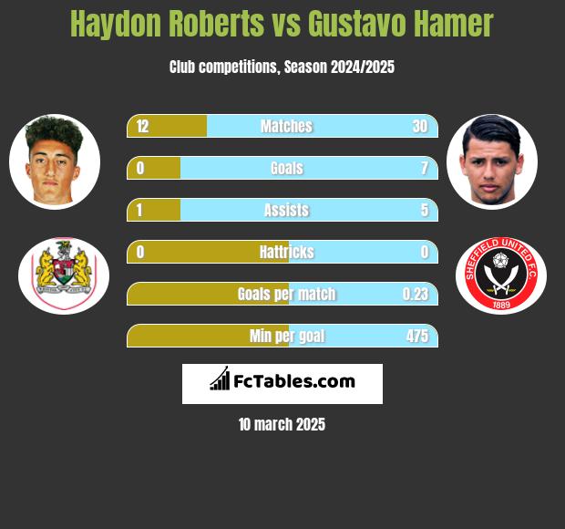 Haydon Roberts vs Gustavo Hamer h2h player stats