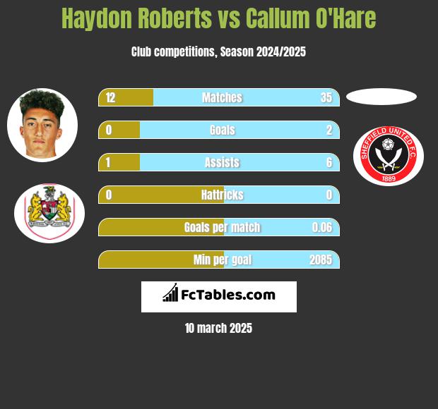 Haydon Roberts vs Callum O'Hare h2h player stats