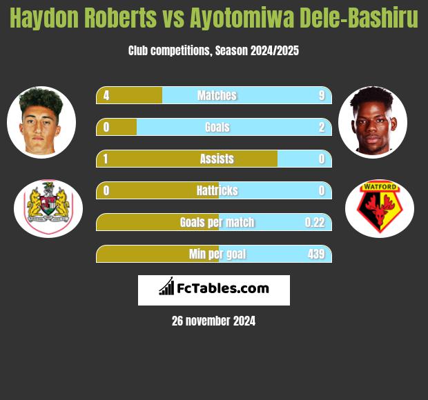 Haydon Roberts vs Ayotomiwa Dele-Bashiru h2h player stats