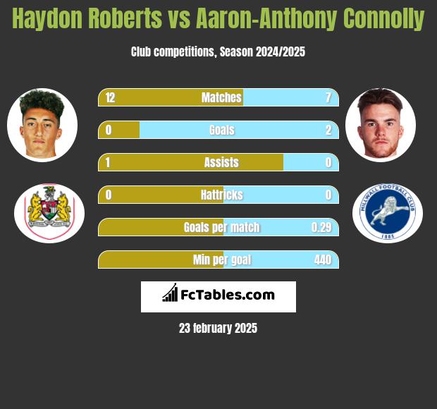 Haydon Roberts vs Aaron-Anthony Connolly h2h player stats