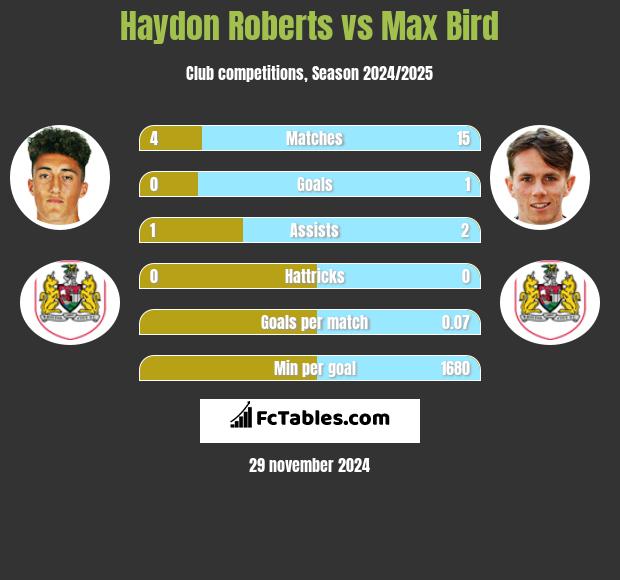 Haydon Roberts vs Max Bird h2h player stats