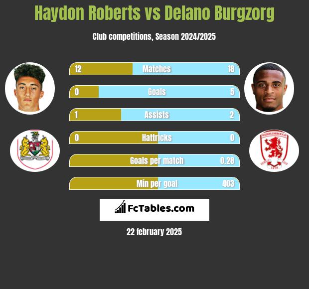 Haydon Roberts vs Delano Burgzorg h2h player stats