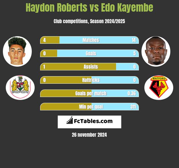 Haydon Roberts vs Edo Kayembe h2h player stats