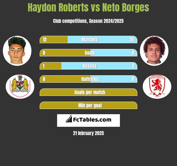 Haydon Roberts vs Neto Borges h2h player stats