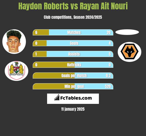 Haydon Roberts vs Rayan Ait Nouri h2h player stats