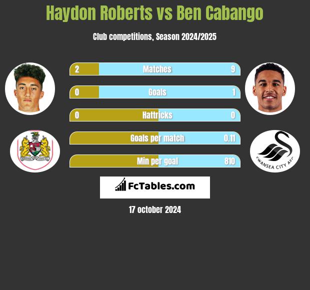 Haydon Roberts vs Ben Cabango h2h player stats