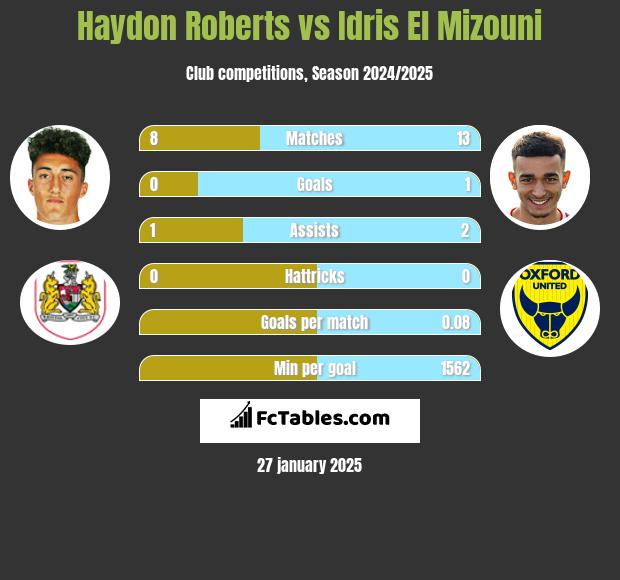 Haydon Roberts vs Idris El Mizouni h2h player stats