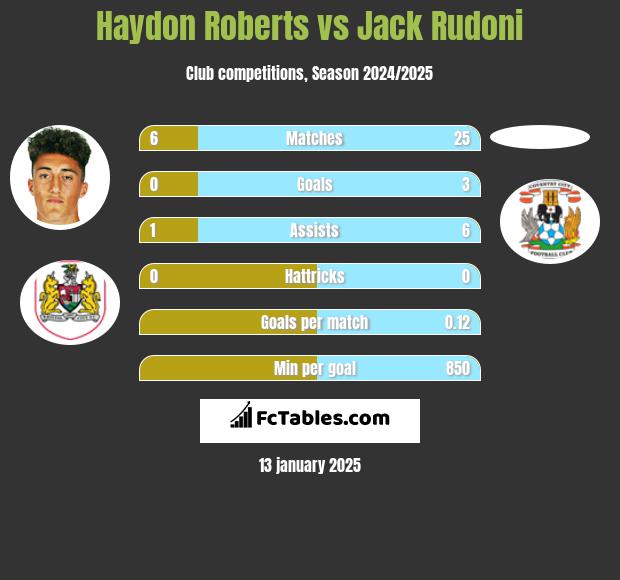 Haydon Roberts vs Jack Rudoni h2h player stats