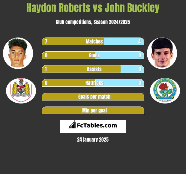 Haydon Roberts vs John Buckley h2h player stats