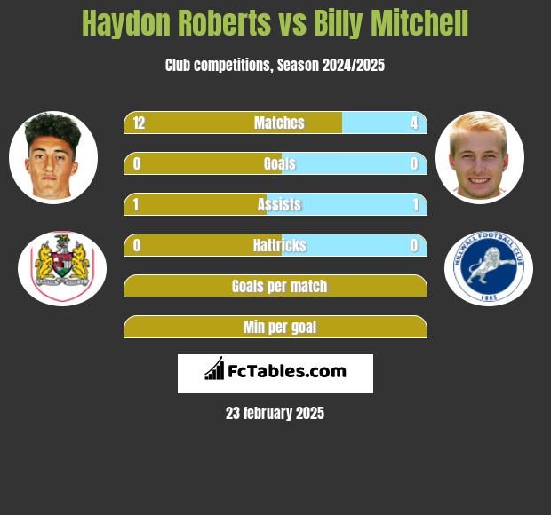 Haydon Roberts vs Billy Mitchell h2h player stats