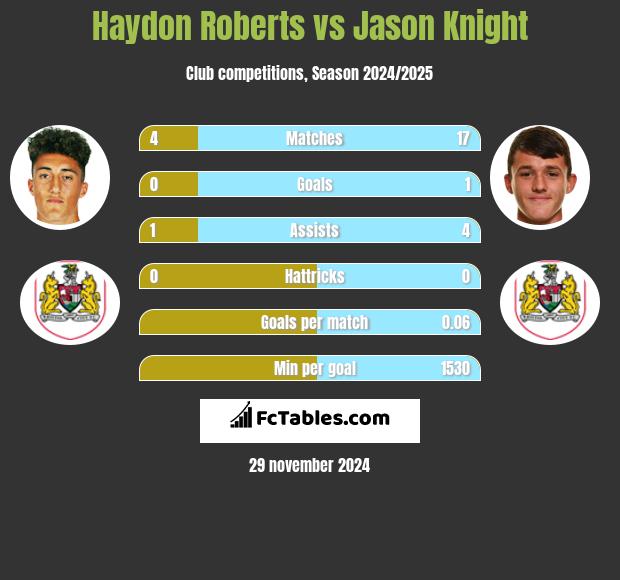 Haydon Roberts vs Jason Knight h2h player stats