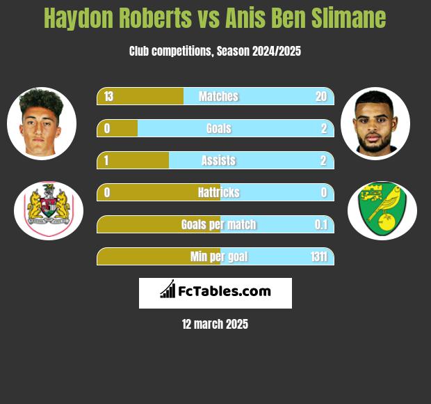 Haydon Roberts vs Anis Ben Slimane h2h player stats