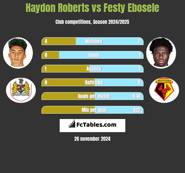 Haydon Roberts vs Festy Ebosele h2h player stats