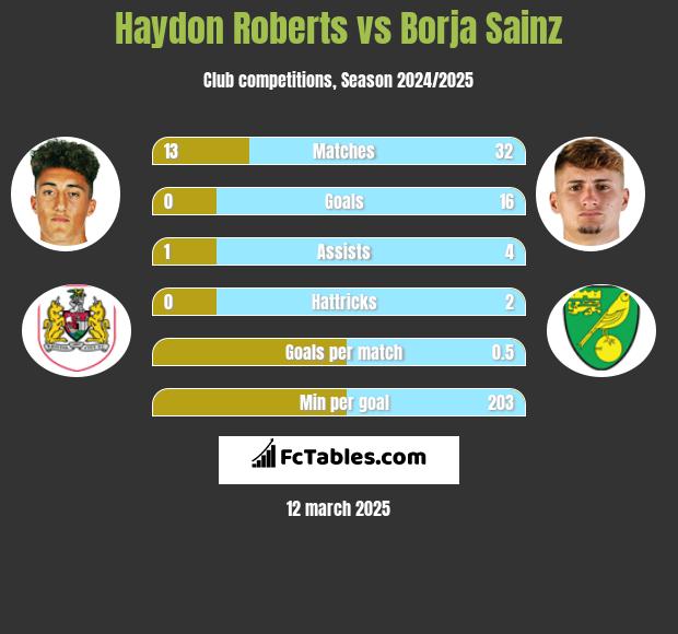 Haydon Roberts vs Borja Sainz h2h player stats