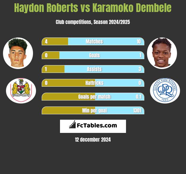 Haydon Roberts vs Karamoko Dembele h2h player stats