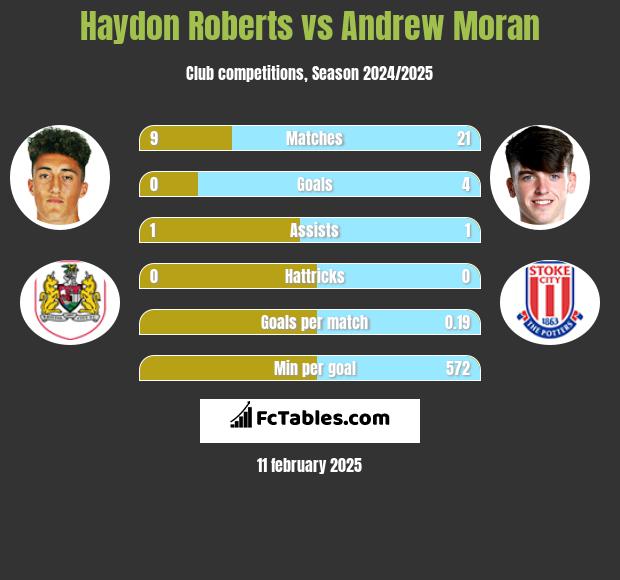 Haydon Roberts vs Andrew Moran h2h player stats