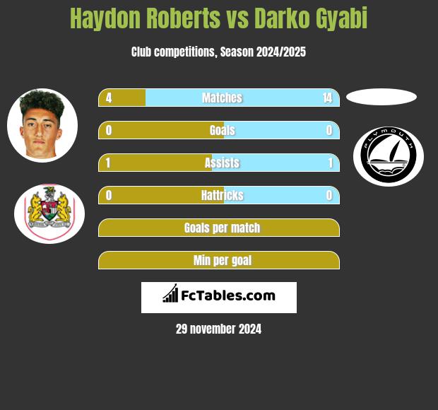 Haydon Roberts vs Darko Gyabi h2h player stats