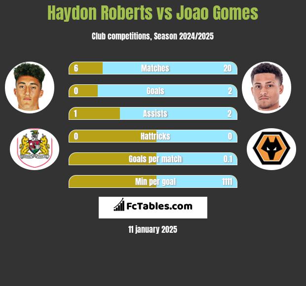 Haydon Roberts vs Joao Gomes h2h player stats