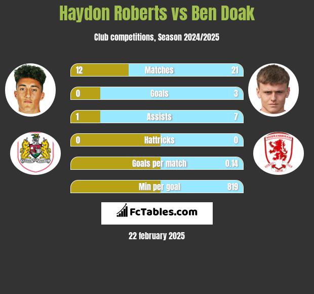 Haydon Roberts vs Ben Doak h2h player stats