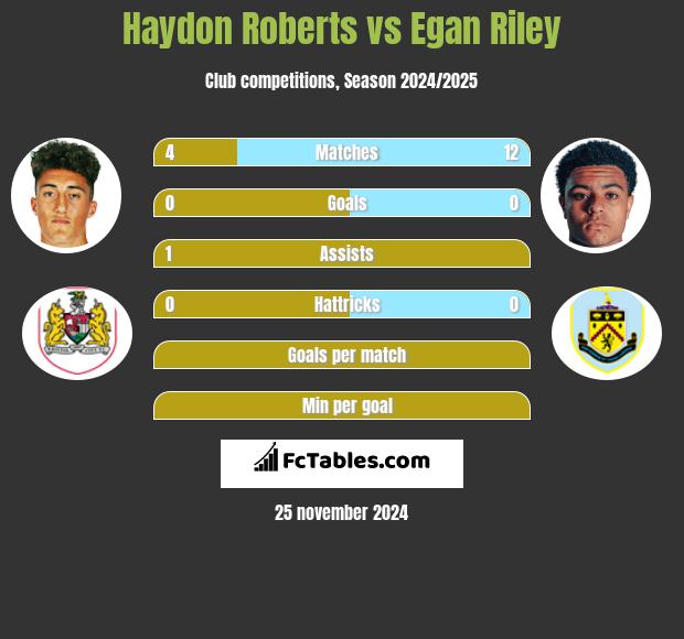 Haydon Roberts vs Egan Riley h2h player stats