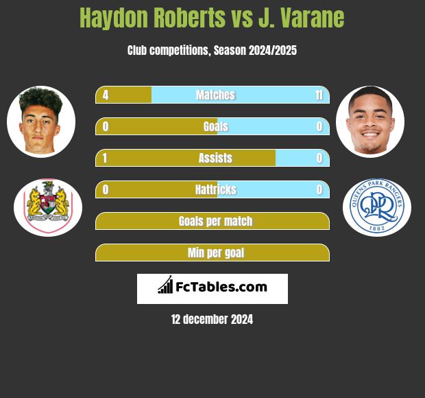 Haydon Roberts vs J. Varane h2h player stats