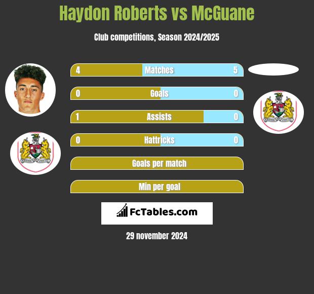 Haydon Roberts vs McGuane h2h player stats