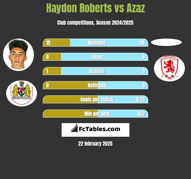 Haydon Roberts vs Azaz h2h player stats