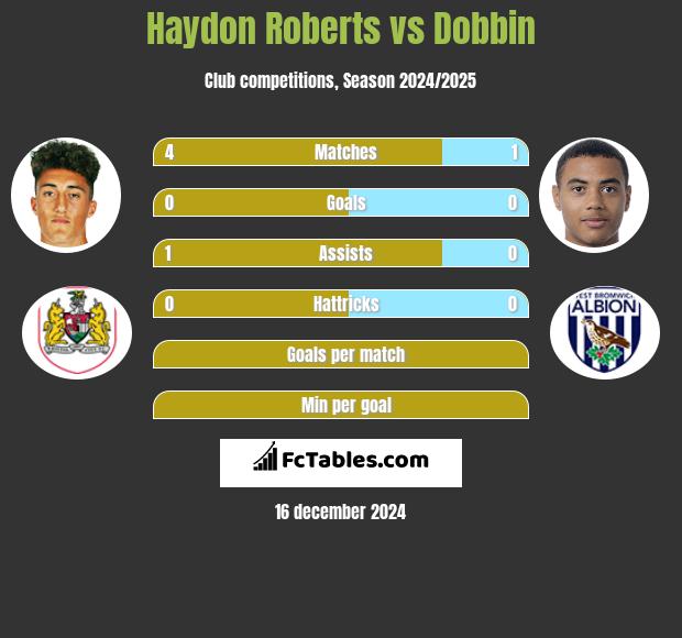 Haydon Roberts vs Dobbin h2h player stats