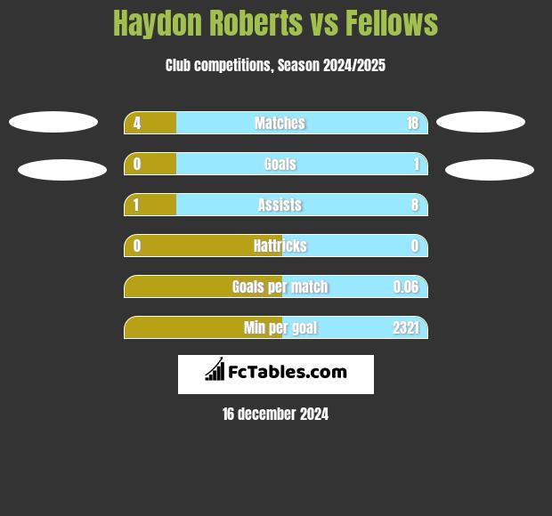 Haydon Roberts vs Fellows h2h player stats