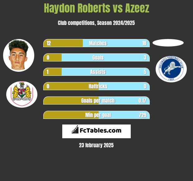 Haydon Roberts vs Azeez h2h player stats