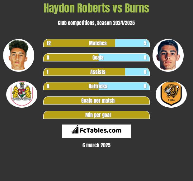 Haydon Roberts vs Burns h2h player stats