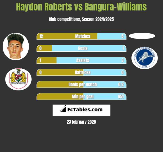 Haydon Roberts vs Bangura-Williams h2h player stats