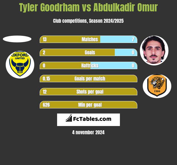 Tyler Goodrham vs Abdulkadir Omur h2h player stats