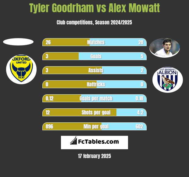 Tyler Goodrham vs Alex Mowatt h2h player stats