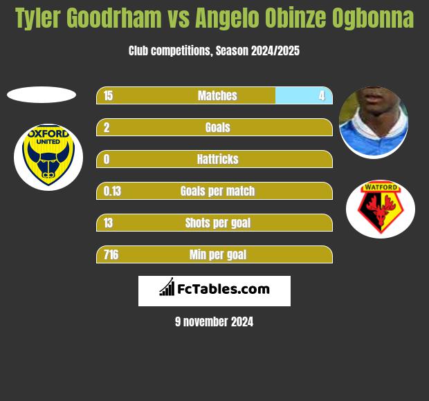 Tyler Goodrham vs Angelo Obinze Ogbonna h2h player stats