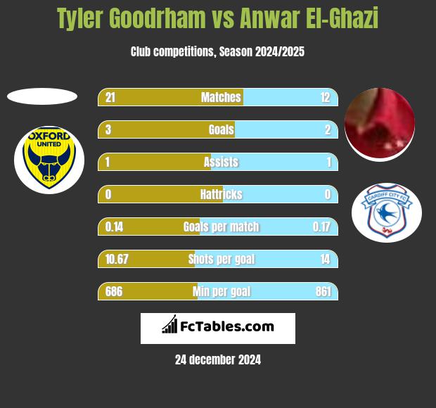 Tyler Goodrham vs Anwar El-Ghazi h2h player stats