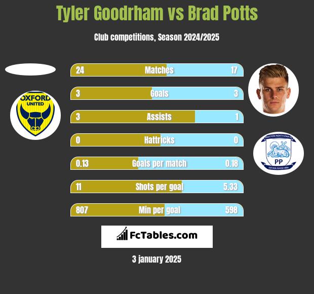 Tyler Goodrham vs Brad Potts h2h player stats