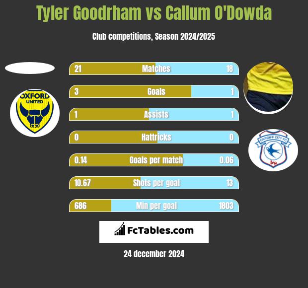 Tyler Goodrham vs Callum O'Dowda h2h player stats