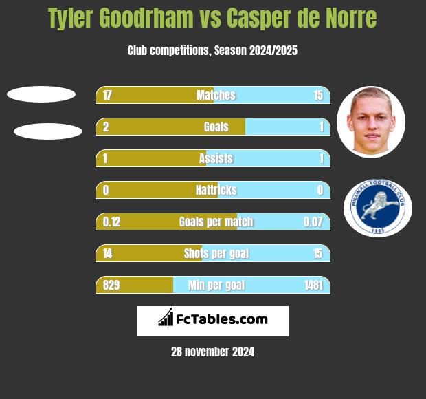 Tyler Goodrham vs Casper de Norre h2h player stats