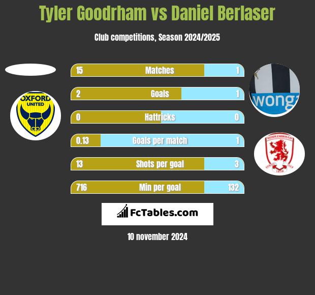 Tyler Goodrham vs Daniel Berlaser h2h player stats